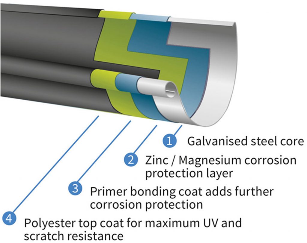 4 RObust Layers on Galvanised Steel Illustrated with text